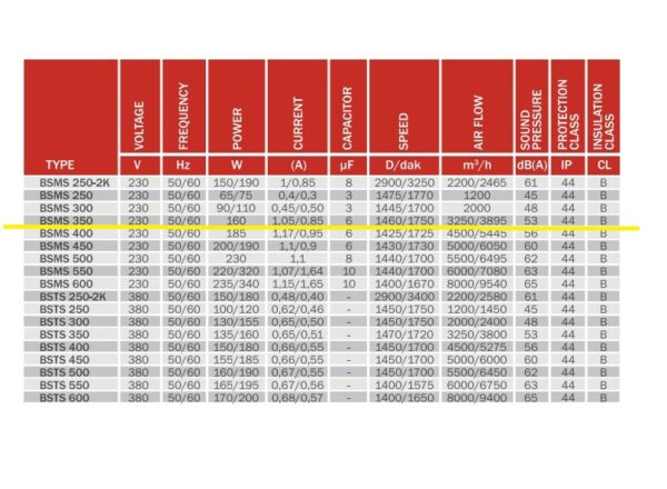 Технически данни за Аксиален вентилатор